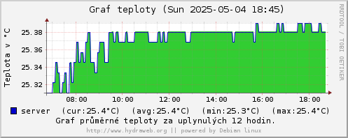 Graf teploty serverovny za 12 hodin.