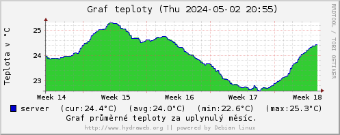 Graf teploty serverovny za uplynulý měsíc