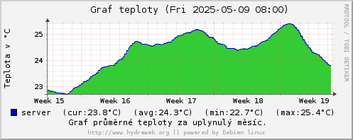 Graf teploty serverovny za uplynulý měsíc