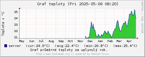 Graf teploty serverovny za uplynulý rok