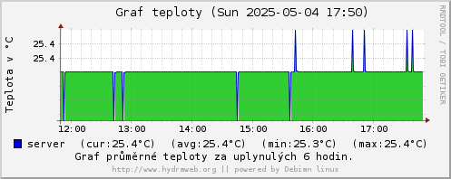 Graf teploty serverovny za 6 hodin